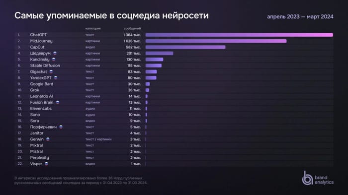 ReLife Global | Названы самые обсуждаемые нейросети в России